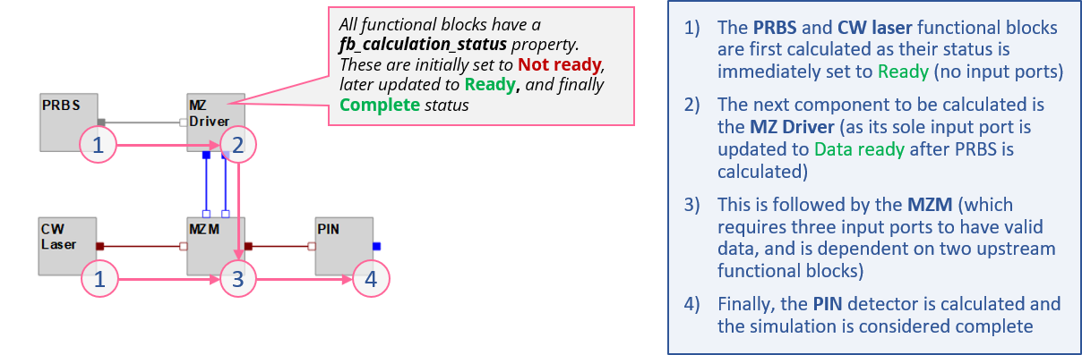 Fig 1: Example calculation flow for a design project